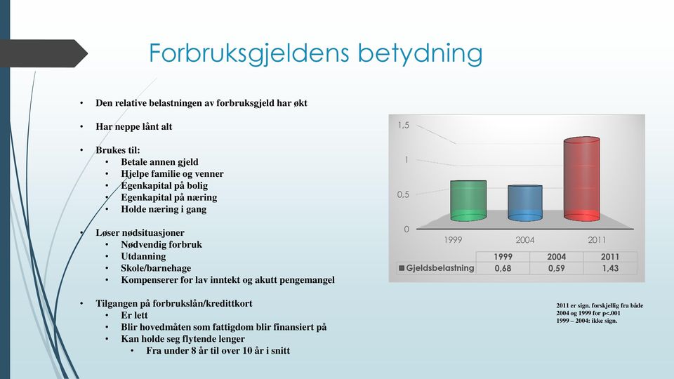 akutt pengemangel Tilgangen på forbrukslån/kredittkort Er lett Blir hovedmåten som fattigdom blir finansiert på Kan holde seg flytende lenger Fra under 8 år til