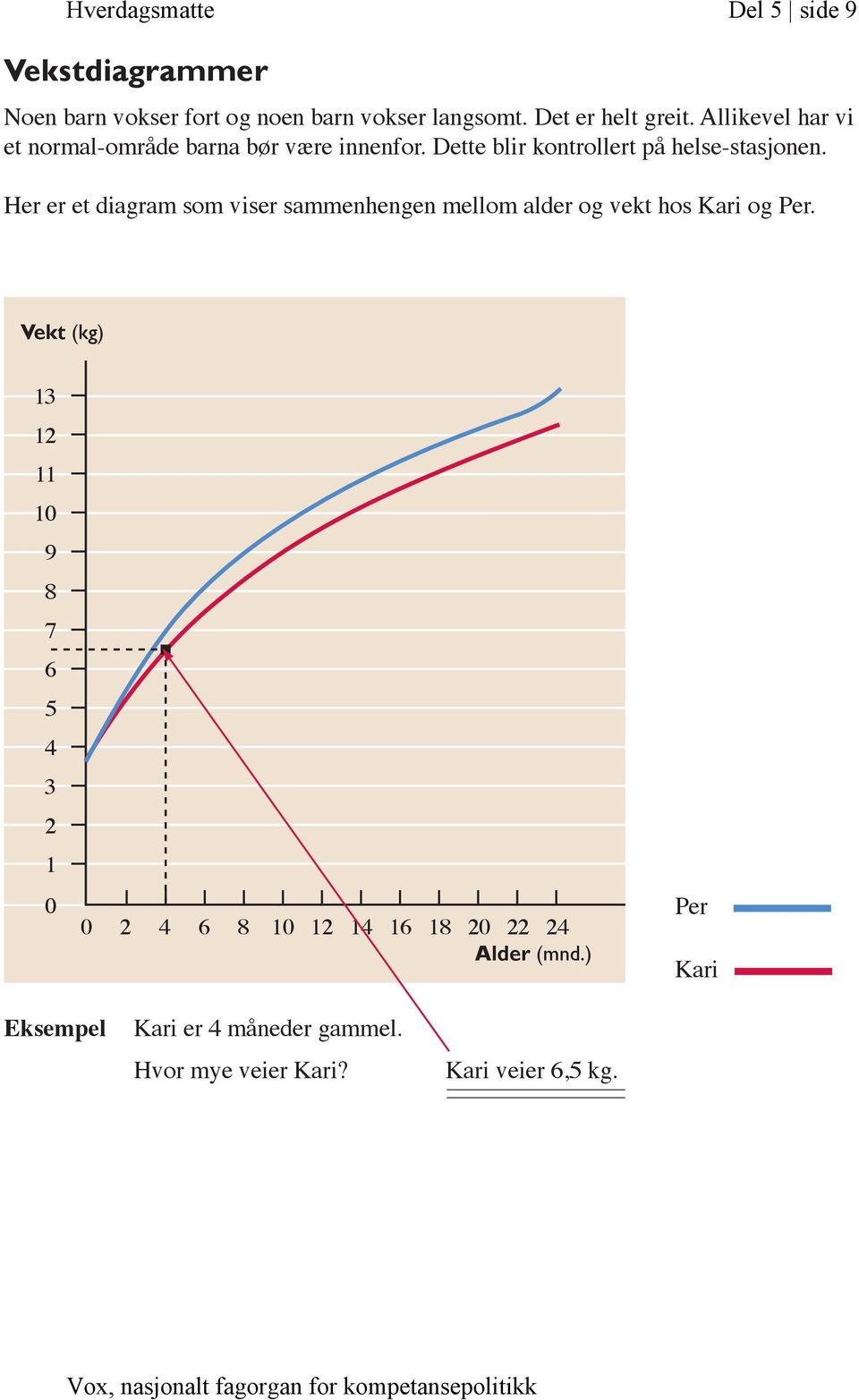 Her er et diagram som viser sammenhengen mellom alder og vekt hos Kari og Per.