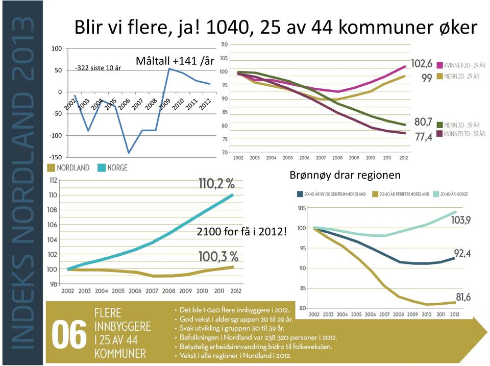 siste 10 år Måltall +141 /år 0 50