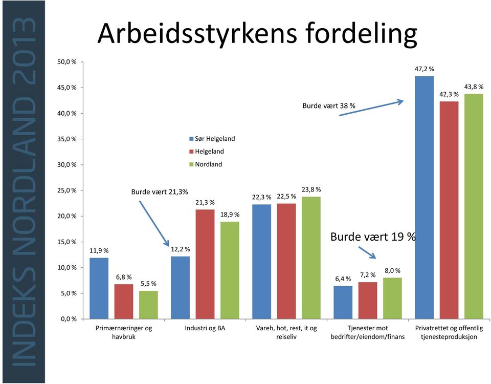 12,2 % 10,0 % 5,0 % 6,8 % 7,2 % 6,4 % 5,5 % 8,0 % 0,0 % Primærnæringer og Industri og BA Vareh, hot, rest, it og