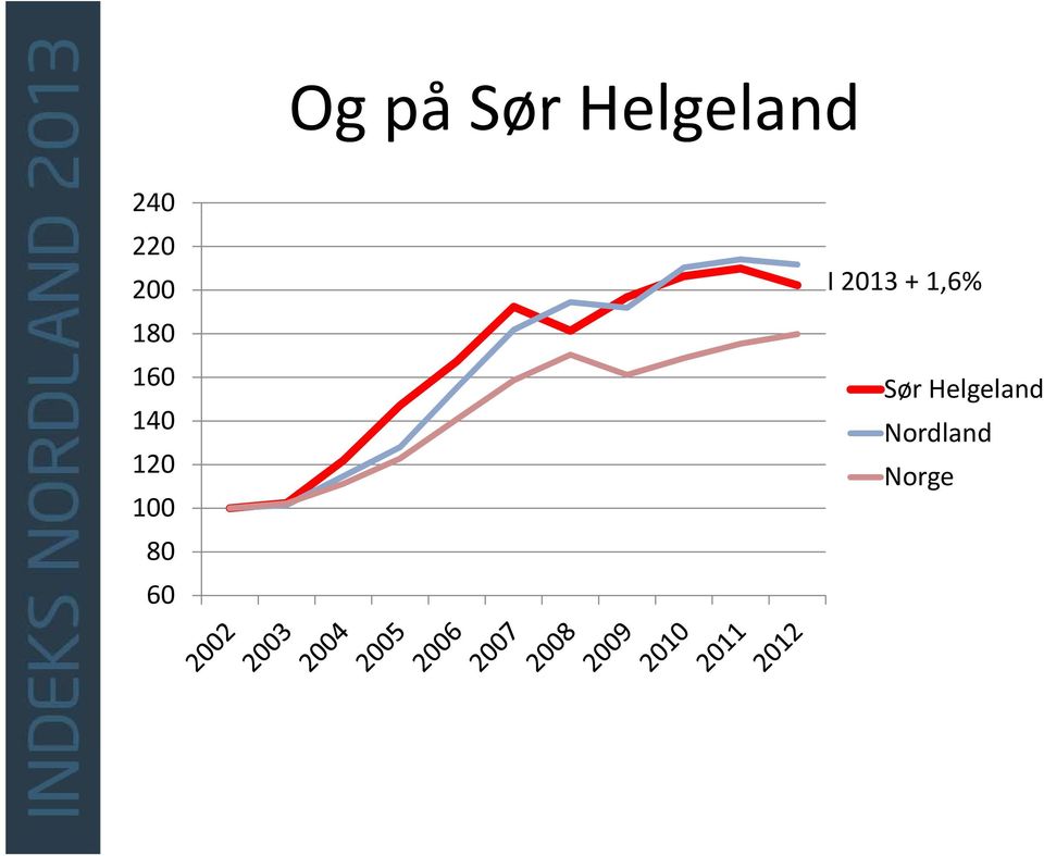 100 80 60 I 2013 + 1,6%