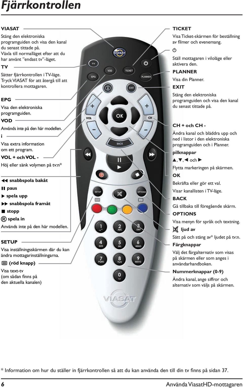 i Visa extra information om ett program. VOL + och VOL - Höj eller sänk volymen på tv:n* G snabbspola bakåt K paus B spela upp F snabbspola framåt L stopp spela in Används inte på den här modellen.