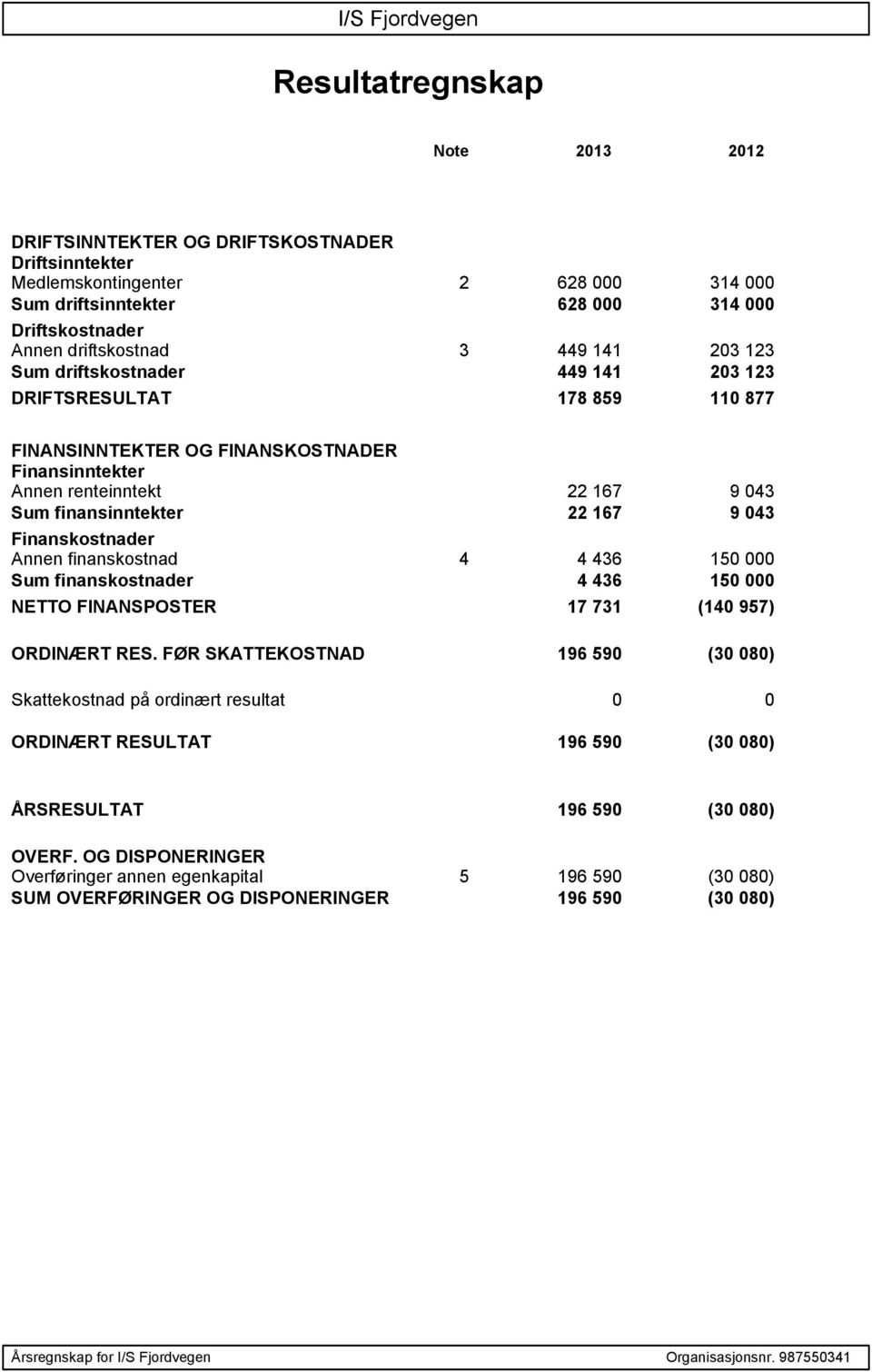 Finanskostnader Annen finanskostnad 4 4 436 150 000 Sum finanskostnader 4 436 150 000 NETTO FINANSPOSTER 17 731 (140 957) ORDINÆRT RES.