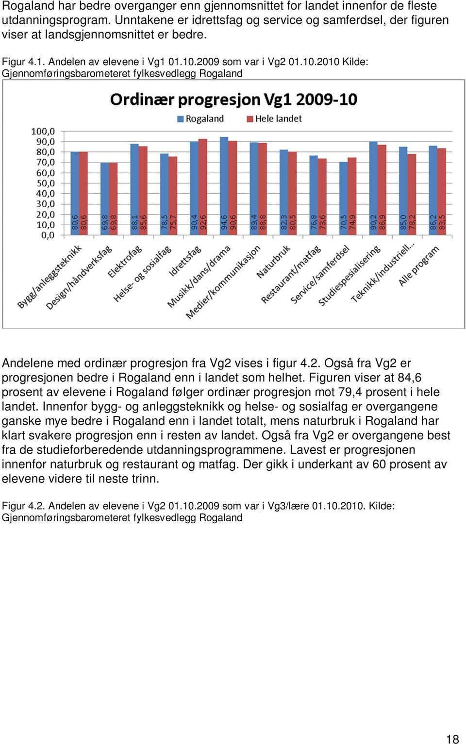 Figuren viser at 84,6 prosent av elevene i Rogaland følger ordinær progresjon mot 79,4 prosent i hele landet.