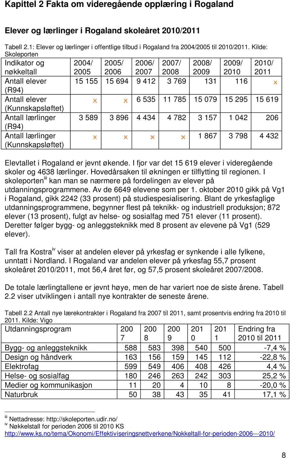 785 15 079 15 295 15 619 (Kunnskapsløftet) Antall lærlinger 3 589 3 896 4 434 4 782 3 157 1 042 206 (R94) Antall lærlinger (Kunnskapsløftet) 1 867 3 798 4 432 Elevtallet i Rogaland er jevnt økende.