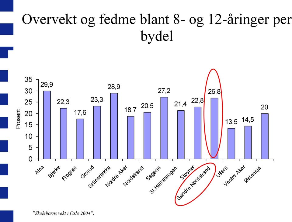 Bjerke Frogner Grorud Grünerløkka Nordre Aker Nordstrand Sagene St.