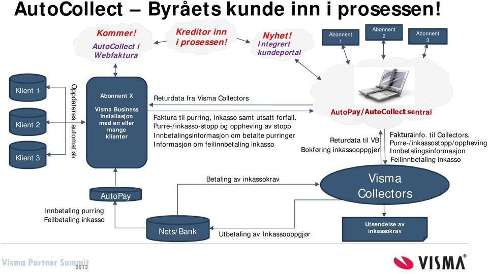 mange klienter AutoPay Returdata fra Visma Collectors Faktura til purring, inkasso samt utsatt forfall.