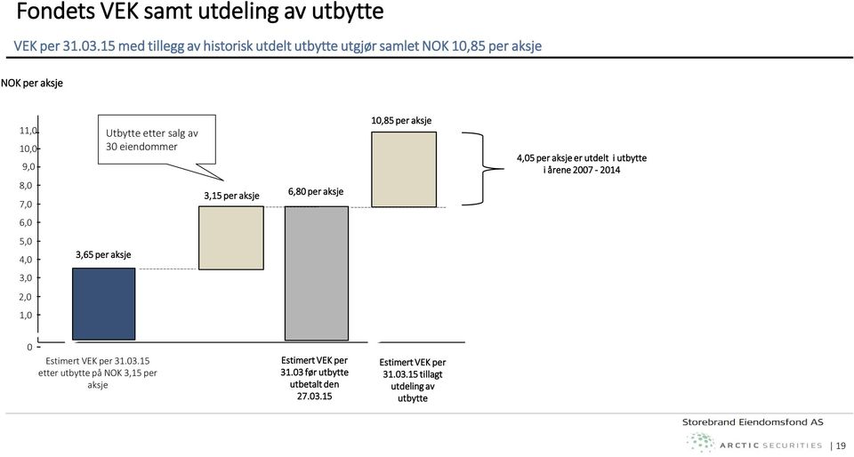 salg av 30 eiendommer 3,15 per aksje 6,80 per aksje 10,85 per aksje 4,05 per aksje er utdelt i utbytte i årene 2007-2014 6,0 5,0