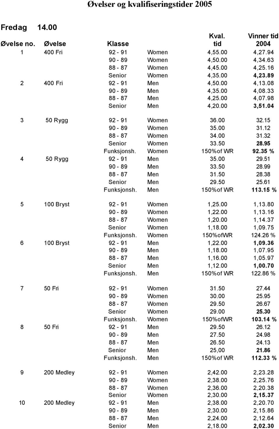 00 31.12 88-87 Women 34.00 31.32 Senior Women 33.50 28.95 Funksjonsh. Women 150%of WR 92.35 % 4 50 Rygg 92-91 Men 35.00 29.51 90-89 Men 33.50 28.99 88-87 Men 31.50 28.38 Senior Men 29.50 25.