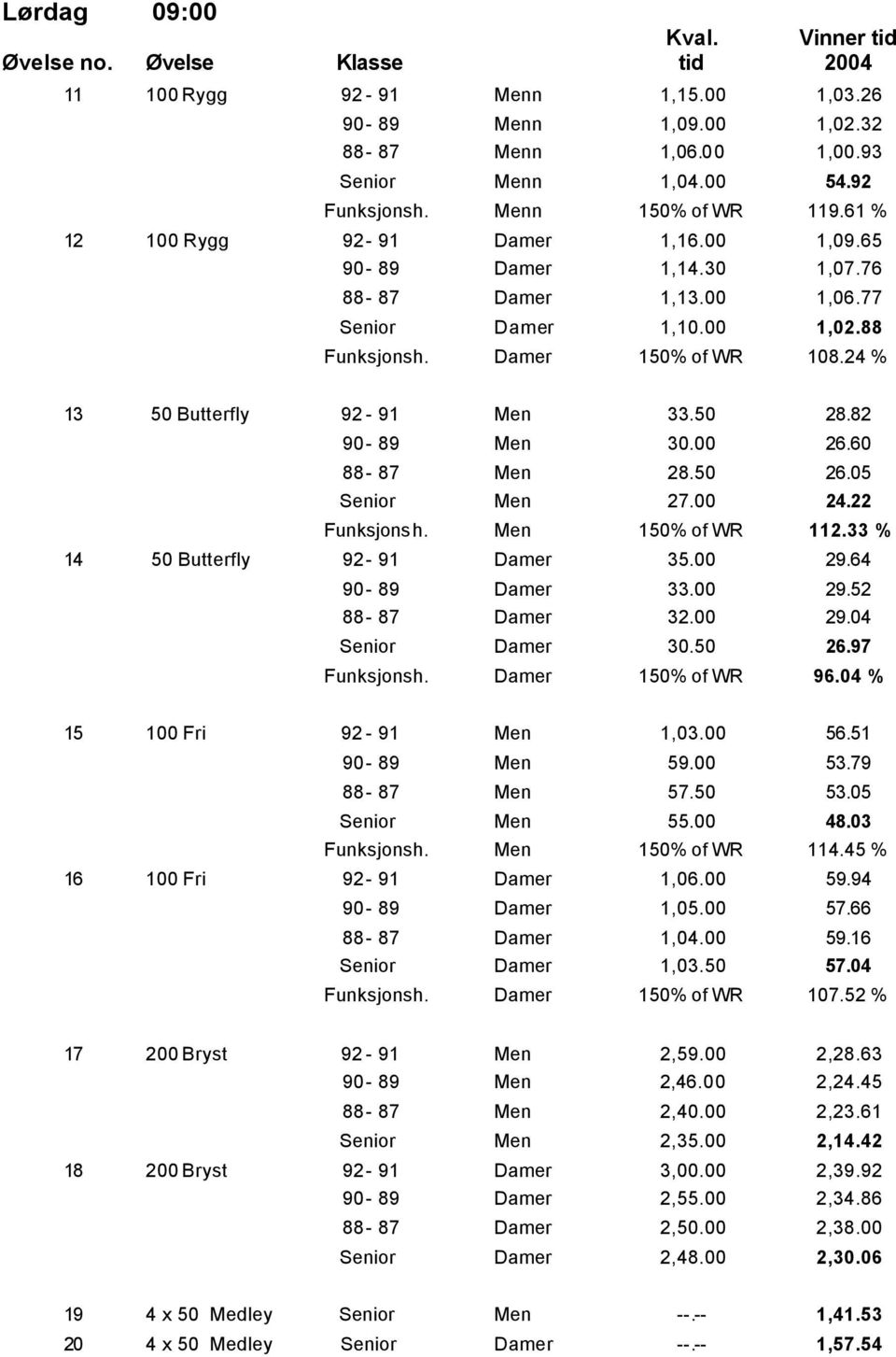 24 % 13 50 Butterfly 92-91 Men 33.50 28.82 90-89 Men 30.00 26.60 88-87 Men 28.50 26.05 Senior Men 27.00 24.22 Funksjonsh. Men 150% of WR 112.33 % 14 50 Butterfly 92-91 Damer 35.00 29.