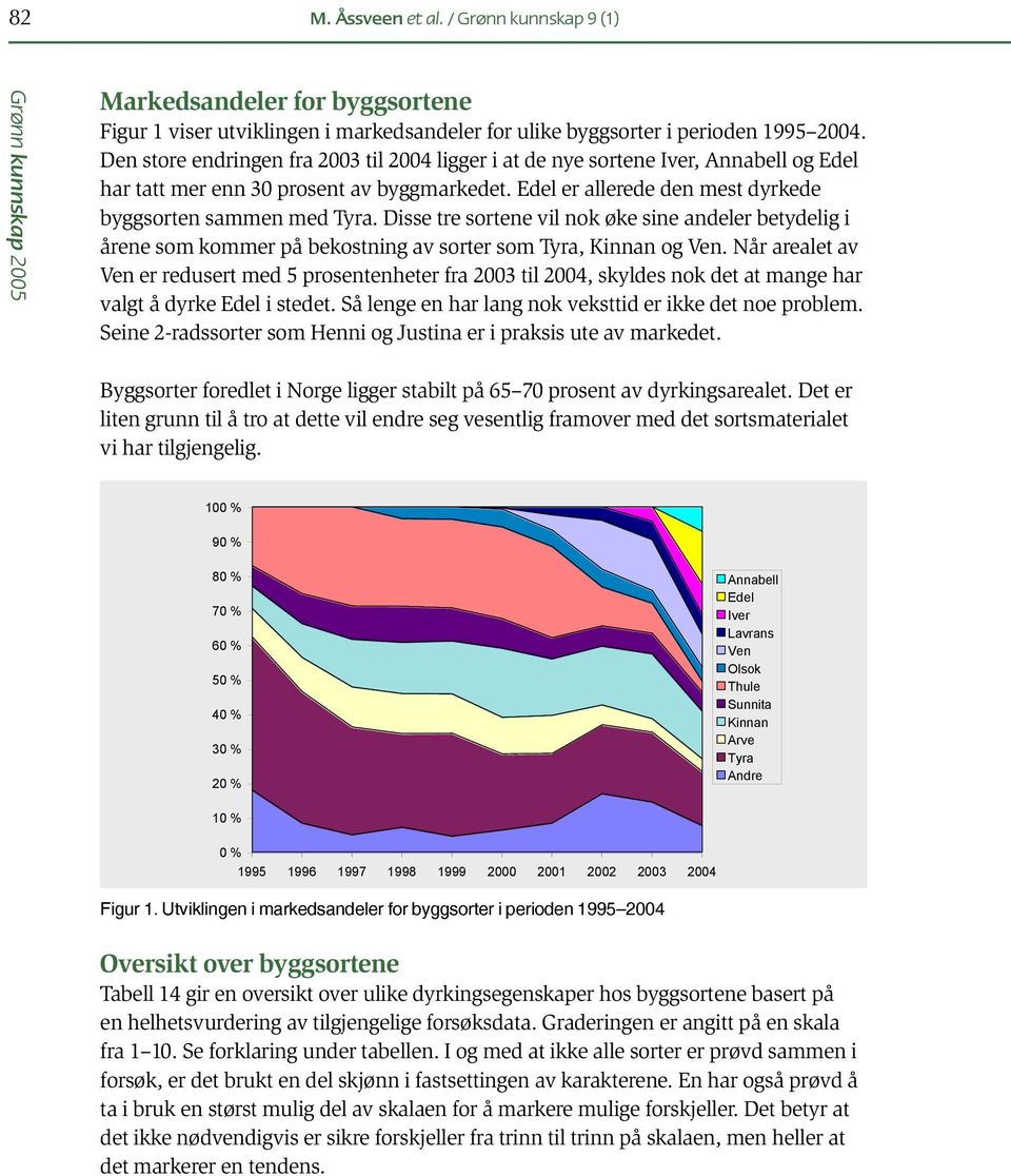 Disse tre sortene vil nok øke sine andeler betydelig i årene som kommer på bekostning av sorter som Tyra, Kinnan og Ven.