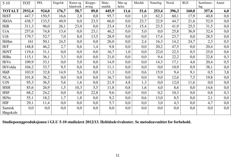 UiA 257,6 74,8 13,4 0,0 23,1 46,2 0,0 5,0 0,0 25,8 36,9 32,4 0,0 UiS 179,7 52,7 7,0 8,0 13,5 28,9 0,0 0,0 17,4 23,7 0,0 28,5 0,0 HiHm 161 50,1 24,5 0,0 0,0 26,0 0,0 2,4 16,3 14,2 24,7 2,3 0,5 HiT