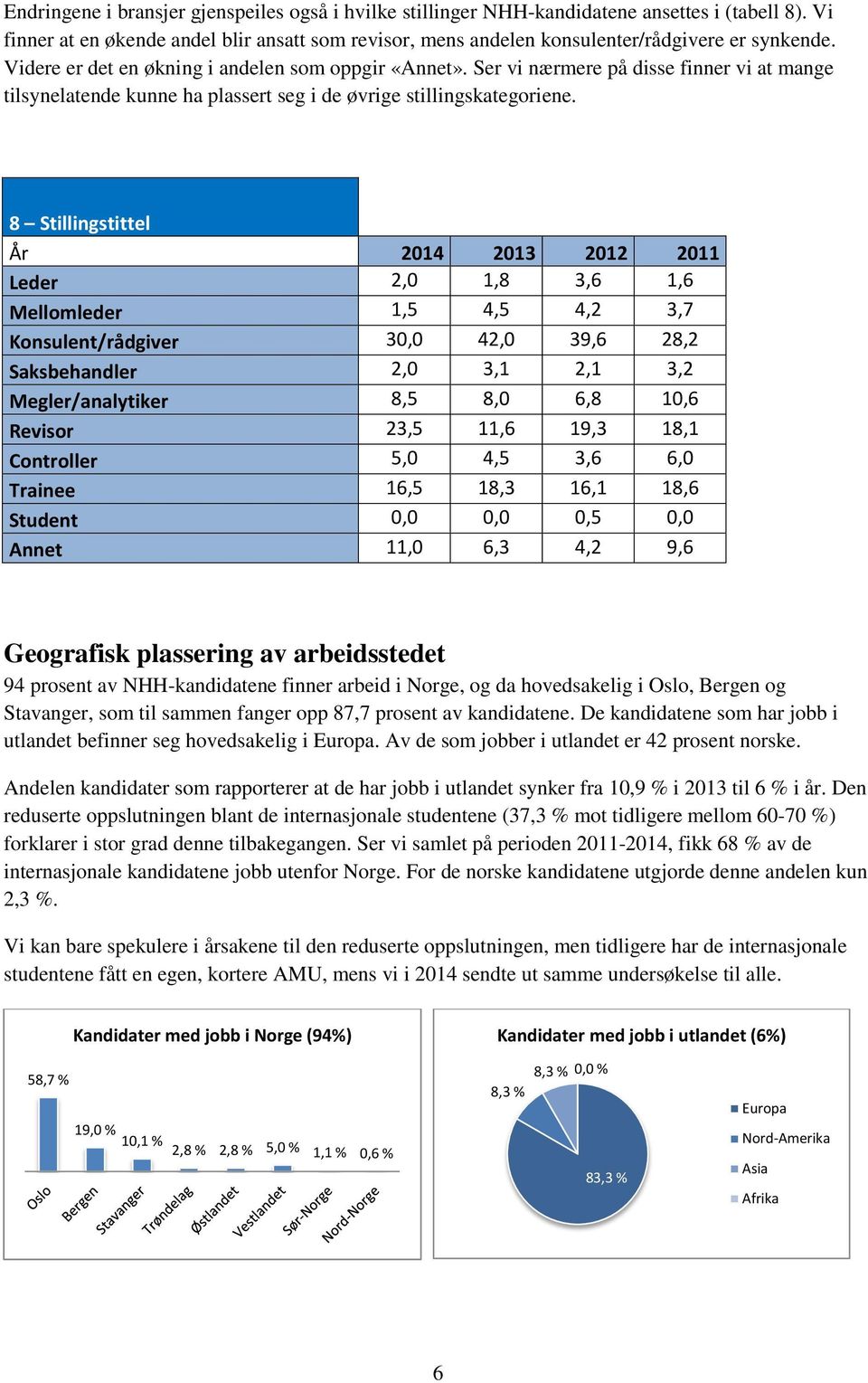 8 Stillingstittel Leder 2,0 1,8 3,6 1,6 Mellomleder 1,5 4,5 4,2 3,7 Konsulent/rådgiver 30,0 42,0 39,6 28,2 Saksbehandler 2,0 3,1 2,1 3,2 Megler/analytiker 8,5 8,0 6,8 10,6 Revisor 23,5 11,6 19,3 18,1