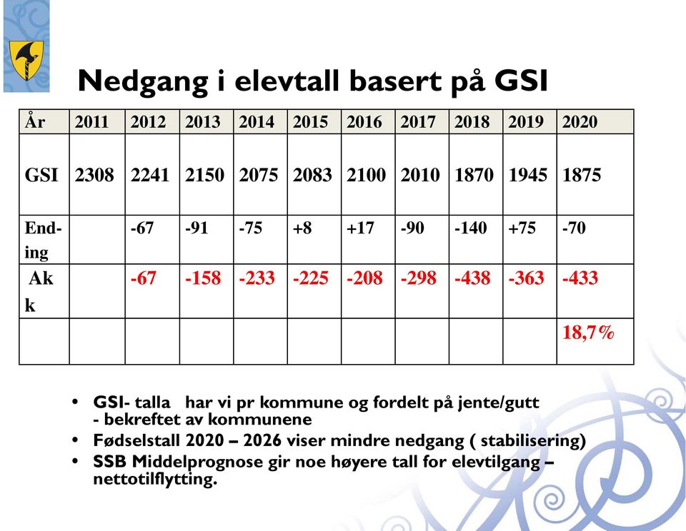 -433 18,7% GSI- talla har vi pr kommune og fordelt på jente/gutt - bekreftet av kommunene Fødselstall 2020