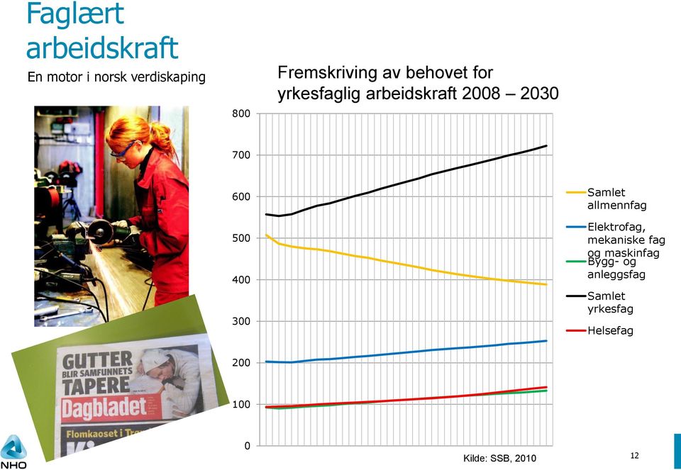 300 Samlet allmennfag Elektrofag, mekaniske fag og maskinfag Bygg-