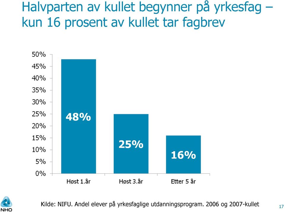 fagbrev Kilde: NIFU.