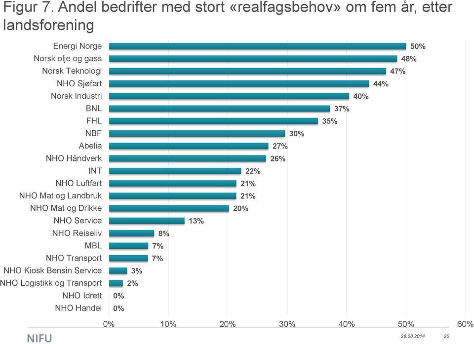 NHO Sjøfart Norsk Industri BNL FHL NBF Abelia NHO Håndverk INT NHO Luftfart NHO Mat og Landbruk NHO Mat og Drikke NHO