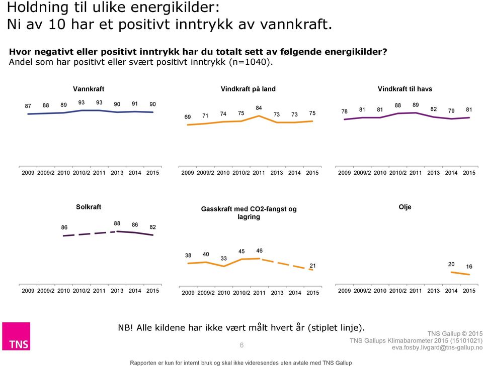 Andel som har positivt eller svært positivt inntrykk (n=00).