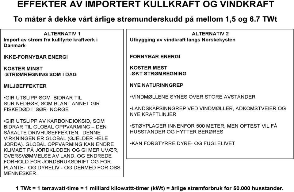 FISKEDØD I SØR- NORGE GIR UTSLIPP AV KARBONDIOKSID, SOM BIDRAR TIL GLOBAL OPPVARMING DEN SÅKALTE DRIVHUSEFFEKTEN. DENNE VIRKNINGEN ER GLOBAL (GJELDER HELE JORDA).