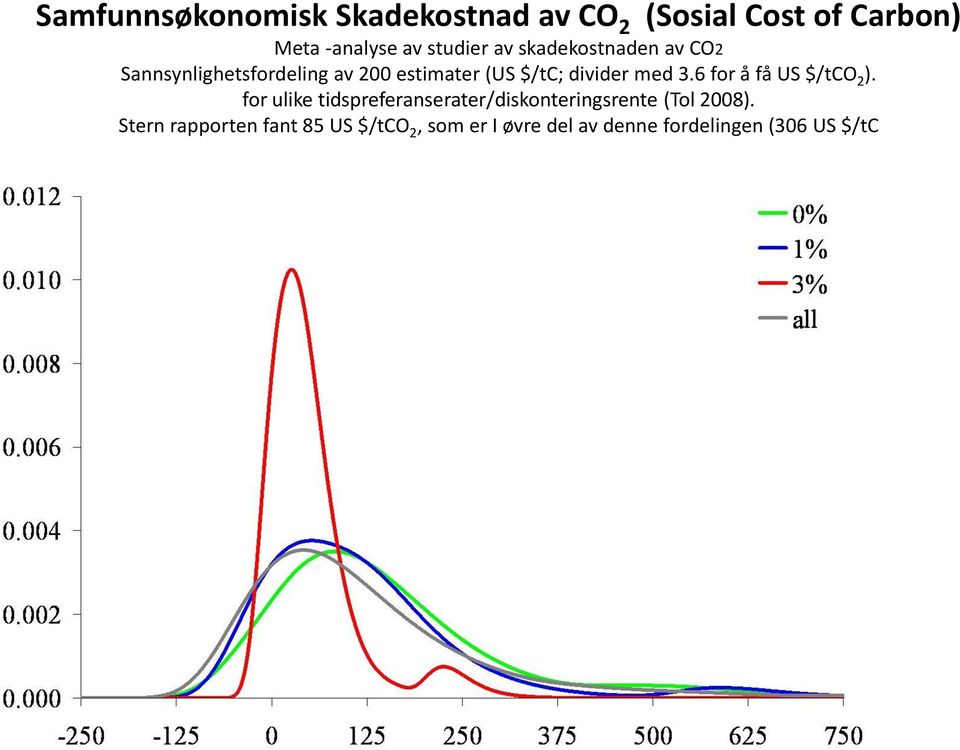 3.6 for å få US $/tco 2 ). for ulike tidspreferanserater/diskonteringsrente (Tol 2008).