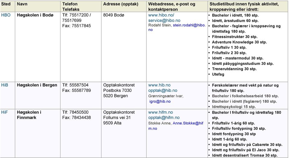 Knowledge 30 Friluftsliv 1 30 Friluftsliv 2 30 Idrett - mastermodul 30 Idrett påbyggingsstudium 30 Trenerutdanning 30 Utefag HiB Bergen Tlf: 55587504 Fax: 55587789 HiF Finnmark Tlf: 78450500 Fax: