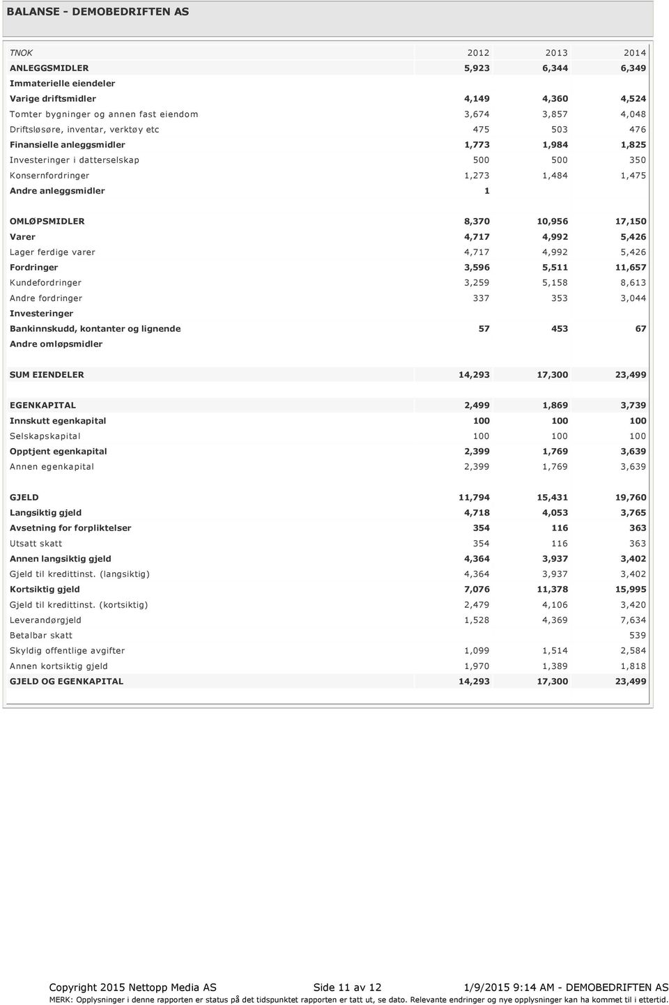 OMLØPSMIDLER 8,370 10,956 17,150 Varer 4,717 4,992 5,426 Lager ferdige varer 4,717 4,992 5,426 Fordringer 3,596 5,511 11,657 Kundefordringer 3,259 5,158 8,613 Andre fordringer 337 353 3,044