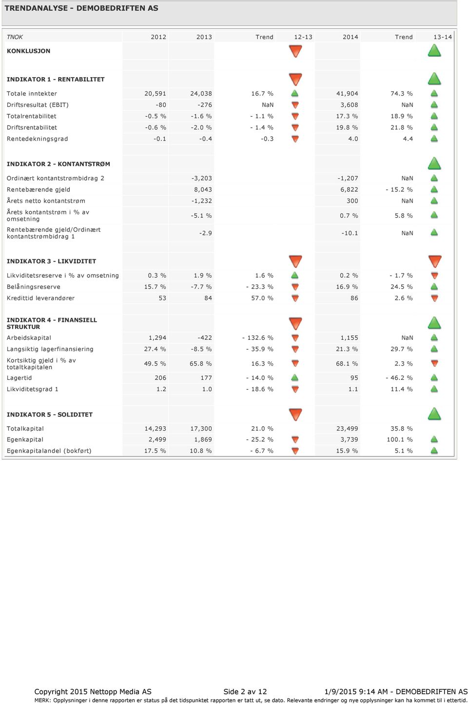 4 INDIKATOR 2 KONTANTSTRØM Ordinært kontantstrømbidrag 2 3,203 1,207 NaN Rentebærende gjeld 8,043 6,822 15.