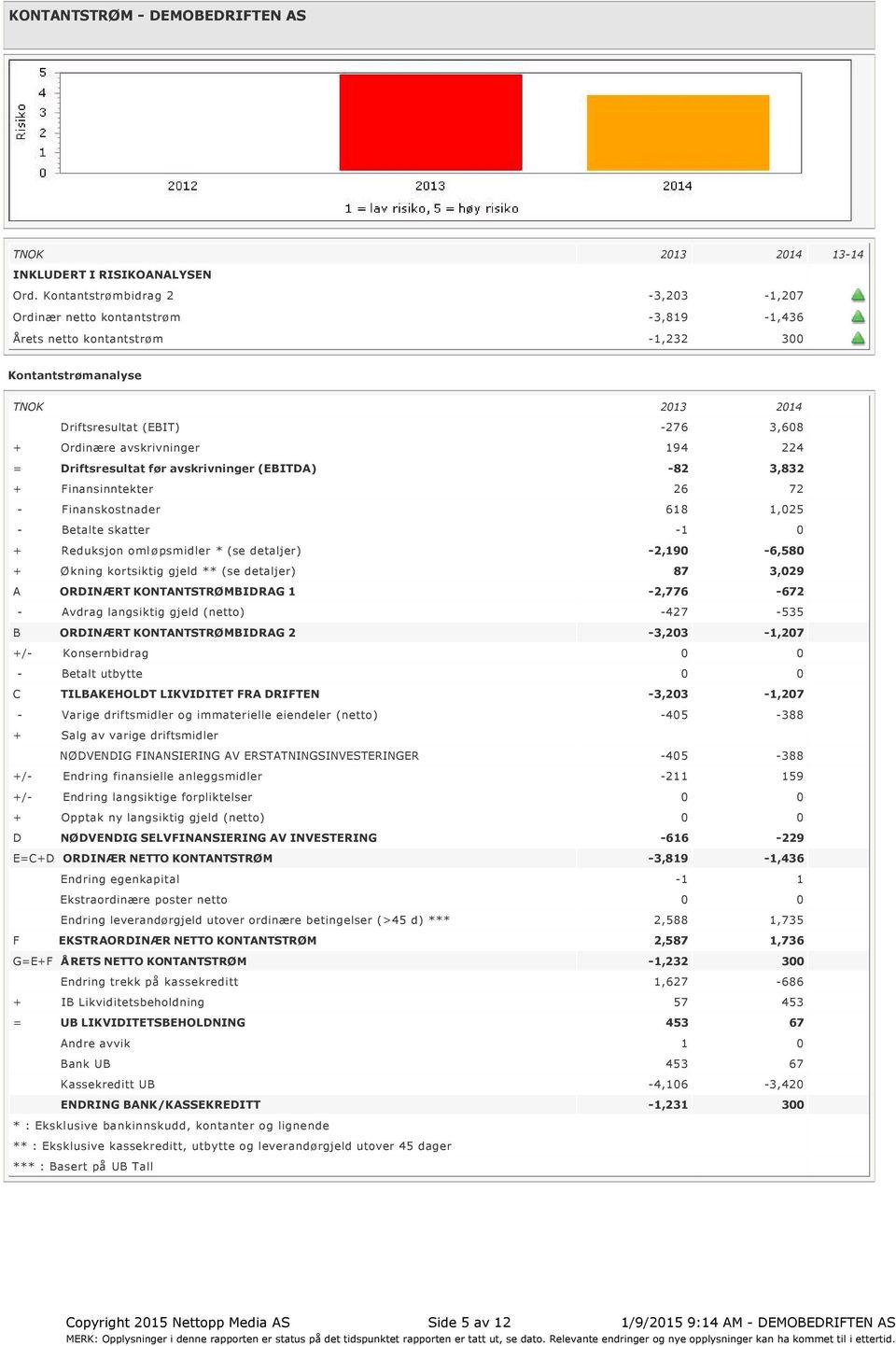 194 224 = Driftsresultat før avskrivninger (EBITDA) 82 3,832 + Finansinntekter 26 72 Finanskostnader 618 1,025 Betalte skatter 1 0 + Reduksjon omløpsmidler * (se detaljer) 2,190 6,580 + Økning