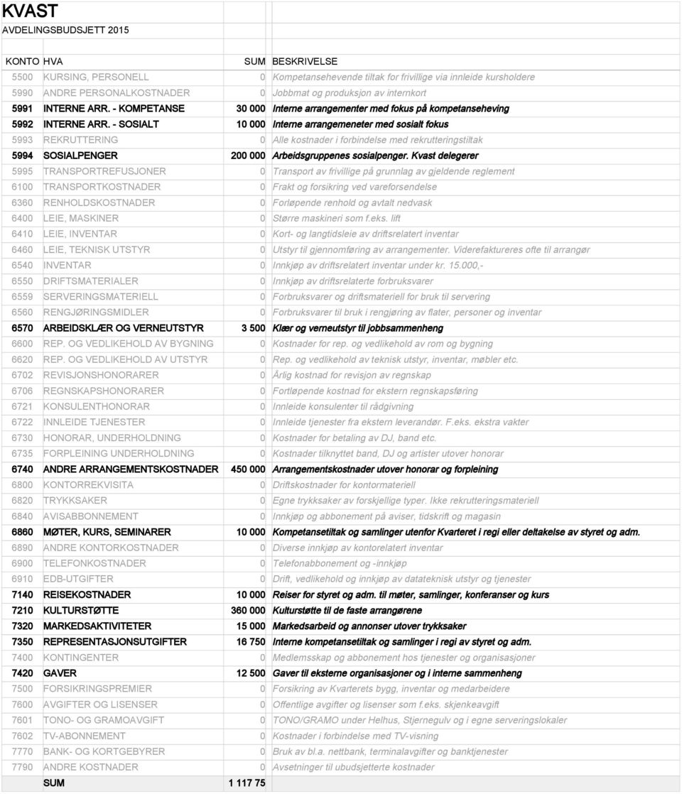 Kvast delegerer 6570 ARBEIDSKLÆR OG VERNEUTSTYR 3 500 Klær og verneutstyr til jobbsammenheng 6740 ANDRE ARRANGEMENTSKOSTNADER 450 000 Arrangementskostnader utover honorar og forpleining 6860 MØTER,