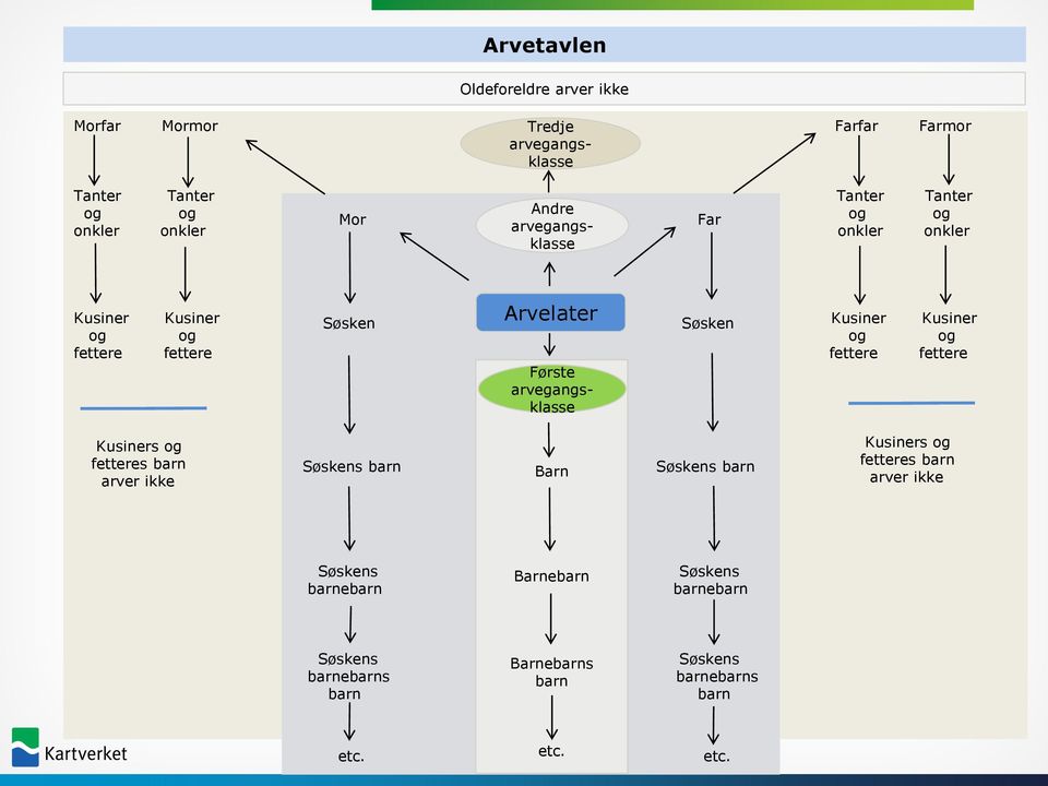 fettere fettere fettere Første arvegangsklasse Kusiners og fetteres barn arver ikke Søskens barn Barn Søskens barn Kusiners og