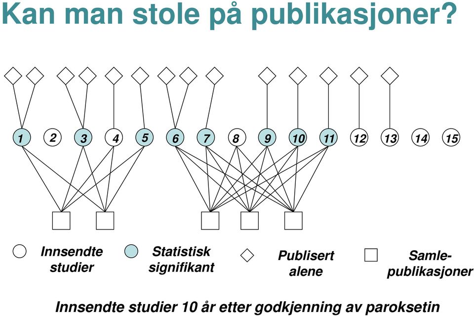 studier Statistisk signifikant Publisert alene