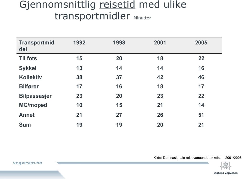 46 Bilfører 17 16 18 17 Bilpassasjer 23 20 23 22 MC/moped 10 15 21 14 Annet 21