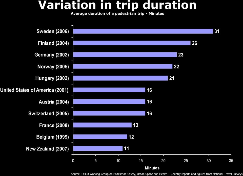 (2005) 16 16 16 France (2008) Belgium (1999) New Zealand (2007) 11 12 13 0 5 10 15 20 25 30 35 Minutes Source: