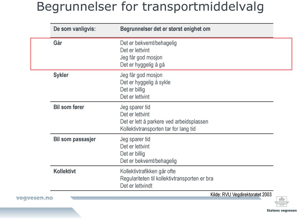 Jeg sparer tid Det er lettvint Det er lett å parkere ved arbeidsplassen Kollektivtransporten tar for lang tid Jeg sparer tid Det er lettvint Det er