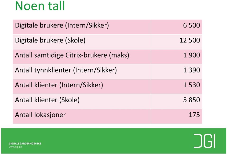 900 Antall tynnklienter (Intern/Sikker) 1 390 Antall klienter