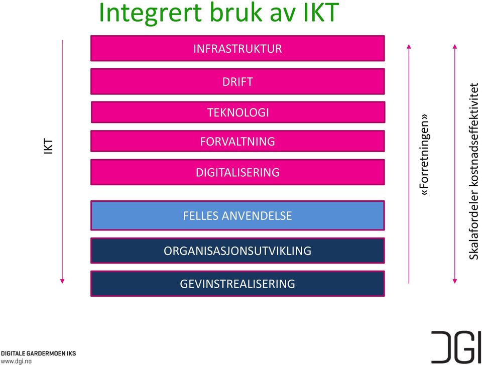 ANVENDELSE ORGANISASJONSUTVIKLING