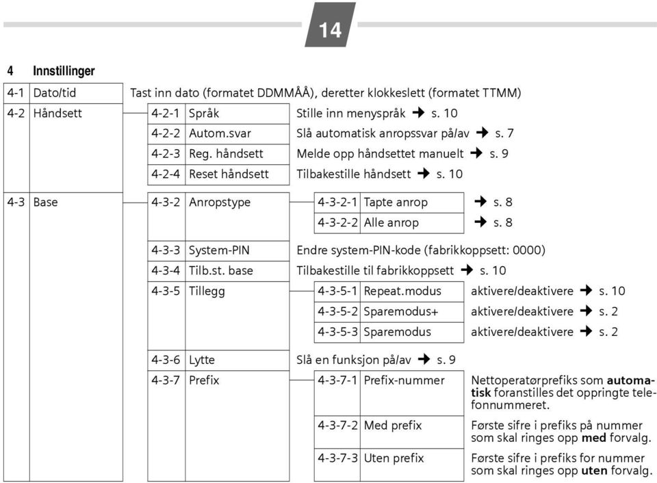 8 4-3-2-2 Alle anrop s. 8 4-3-3 System-PIN Endre system-pin-kode (fabrikkoppsett: 0000) 4-3-4 Tilb.st. base Tilbakestille til fabrikkoppsett s. 10 4-3-5 Tillegg 4-3-5-1 Repeat.