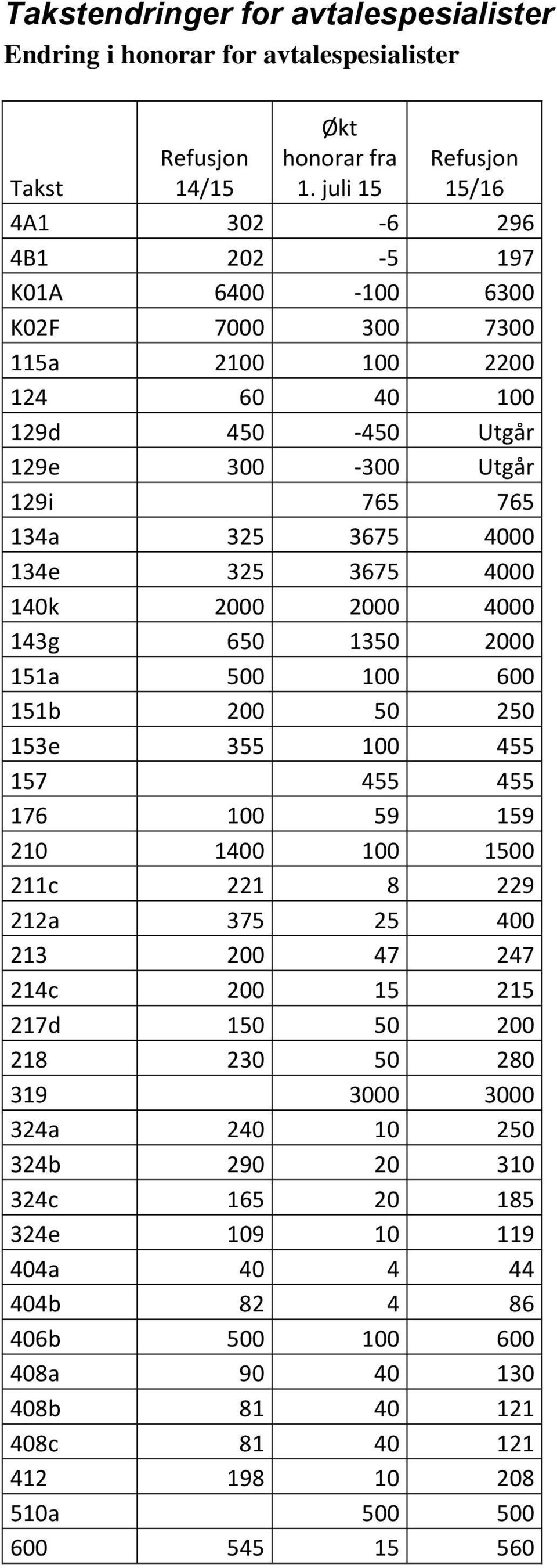 134e 325 3675 4000 140k 2000 2000 4000 143g 650 1350 2000 151a 500 100 600 151b 200 50 250 153e 355 100 455 157 455 455 176 100 59 159 210 1400 100 1500 211c 221 8 229 212a 375 25 400 213 200