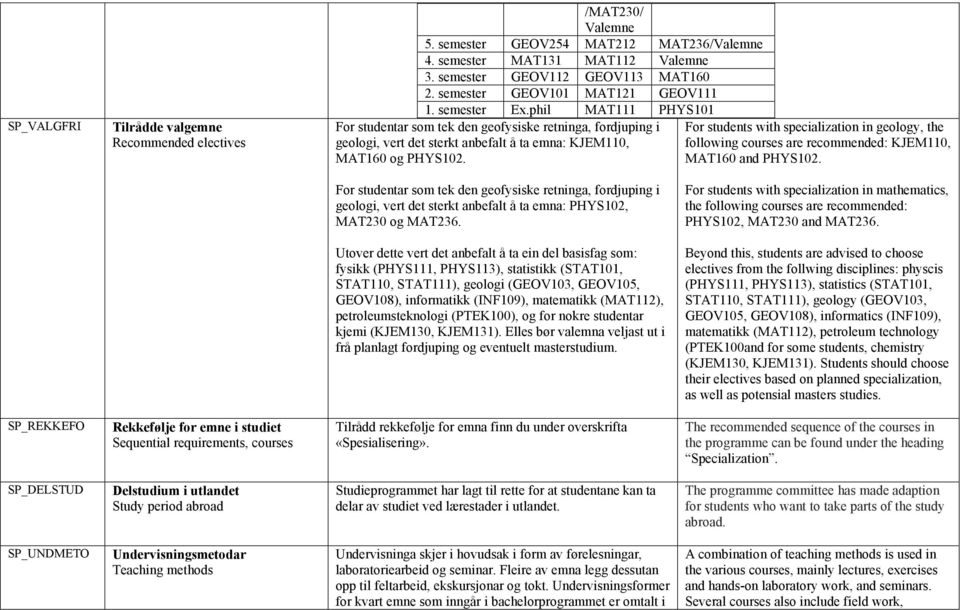 For students with specialization in geology, the following courses are recommended: KJEM110, MAT160 and PHYS102.