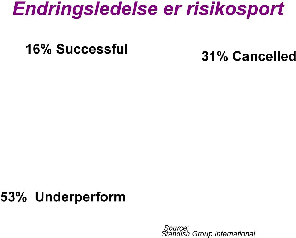 31% Cancelled 53%