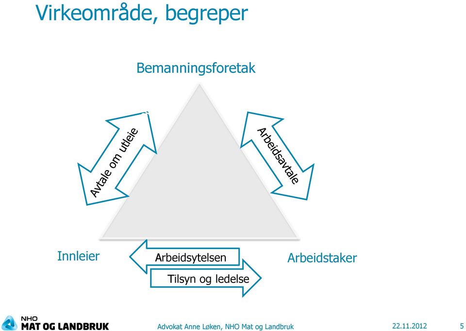 Arbeidsytelsen Tilsyn og ledelse