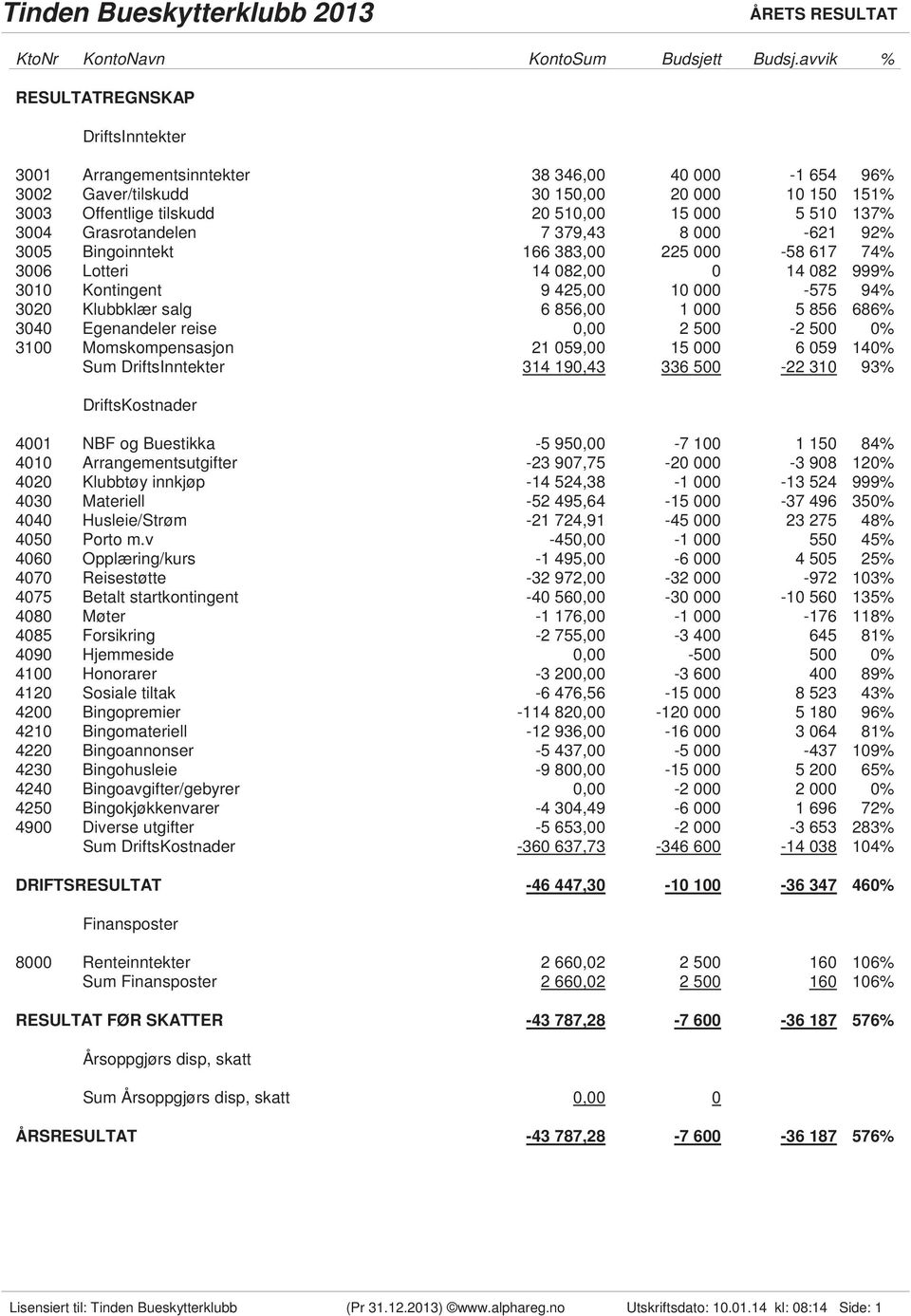 3004 Grasrotandelen 7 379,43 8 000-621 92% 3005 Bingoinntekt 166 383,00 225 000-58 617 74% 3006 Lotteri 14 082,00 0 14 082 999% 3010 Kontingent 9 425,00 10 000-575 94% 3020 Klubbklær salg 6 856,00 1