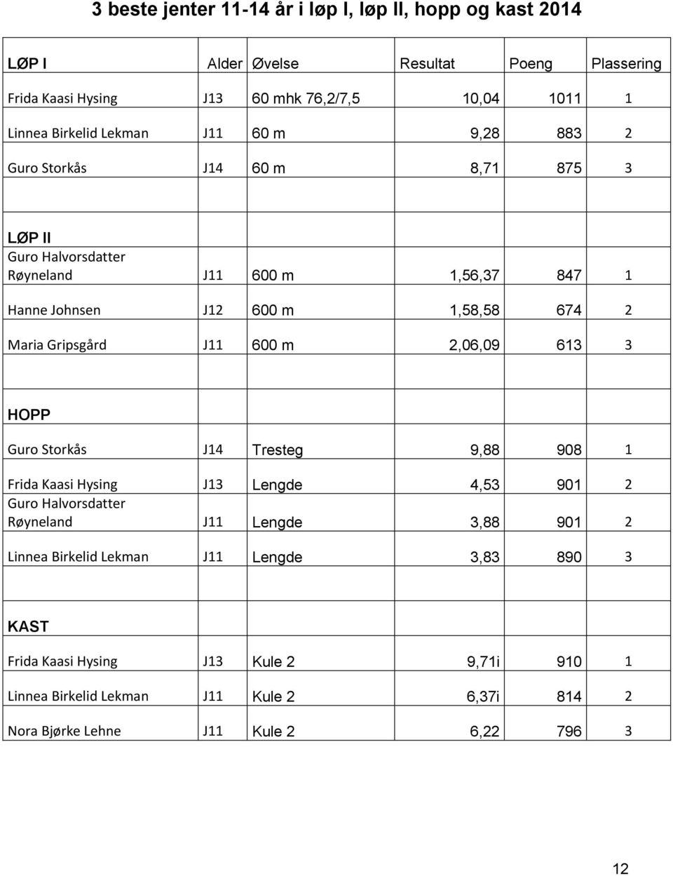 Maria Gripsgård J11 600 m 2,06,09 613 3 HOPP Guro Storkås J14 Tresteg 9,88 908 1 Frida Kaasi Hysing J13 Lengde 4,53 901 2 Guro Halvorsdatter Røyneland J11 Lengde 3,88 901