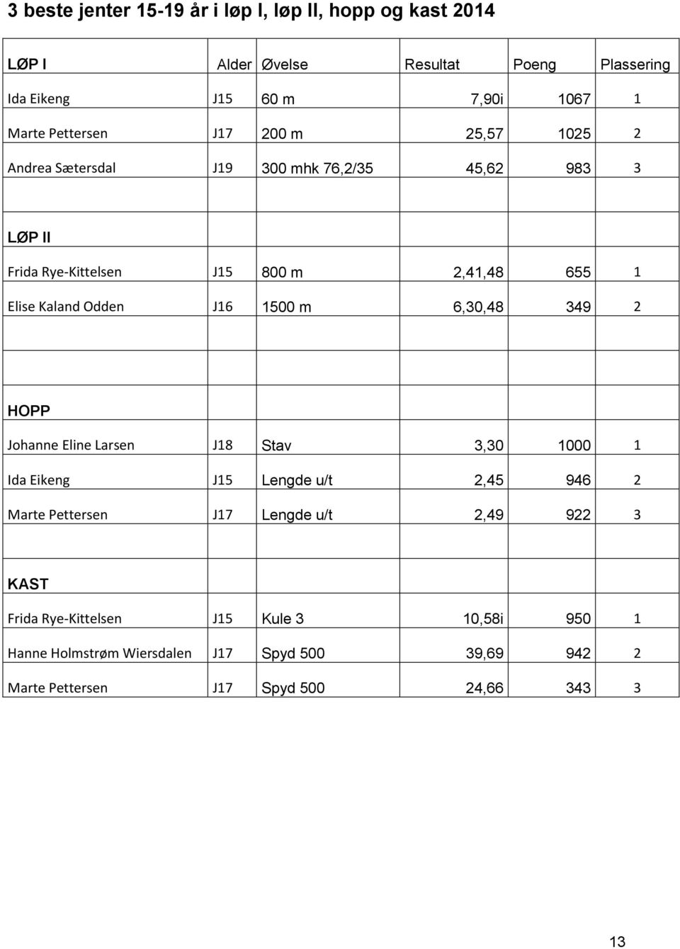 Odden J16 1500 m 6,30,48 349 2 HOPP Johanne Eline Larsen J18 Stav 3,30 1000 1 Ida Eikeng J15 Lengde u/t 2,45 946 2 Marte Pettersen J17 Lengde u/t