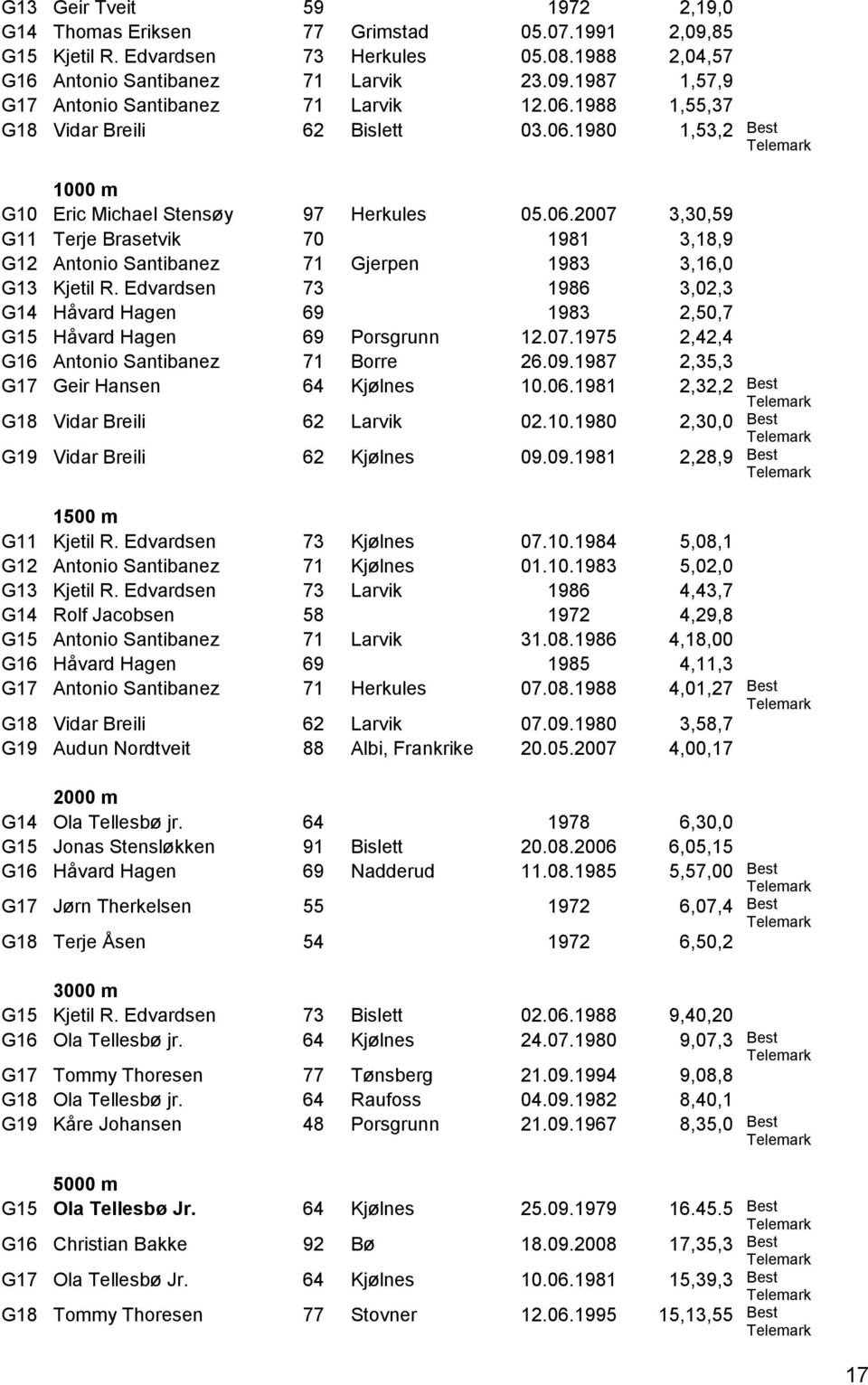 Edvardsen 73 1986 3,02,3 G14 Håvard Hagen 69 1983 2,50,7 G15 Håvard Hagen 69 Porsgrunn 12.07.1975 2,42,4 G16 Antonio Santibanez 71 Borre 26.09.1987 2,35,3 G17 Geir Hansen 64 Kjølnes 10.06.