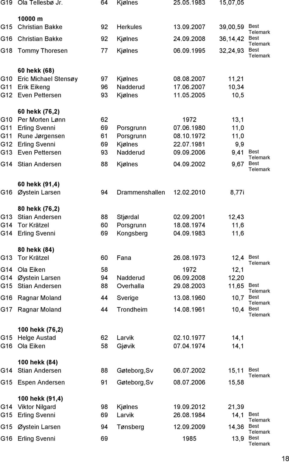 2005 10,5 60 hekk (76,2) G10 Per Morten Lønn 62 1972 13,1 G11 Erling Svenni 69 Porsgrunn 07.06.1980 11,0 G11 Rune Jørgensen 61 Porsgrunn 08.10.1972 11,0 G12 Erling Svenni 69 Kjølnes 22.07.1981 9,9 G13 Even Pettersen 93 Nadderud 09.