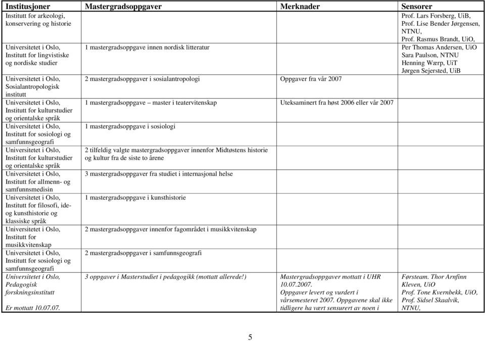 Rasmus Brandt, UiO, 2 mastergradsoppgaver i sosialantropologi Oppgaver fra vår 2007 1 mastergradsoppgave master i teatervitenskap Uteksaminert fra høst 2006 eller vår 2007 2 tilfeldig valgte