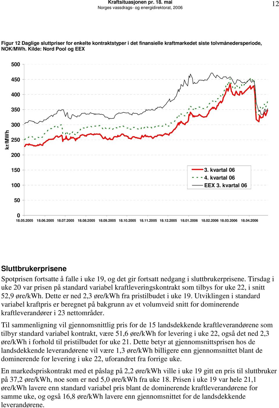 Tirsdag i uke 2 var prisen på standard variabel kraftleveringskontrakt som tilbys for uke 22, i snitt 52,9 øre/kwh. Dette er ned 2,3 øre/kwh fra pristilbudet i uke 19.