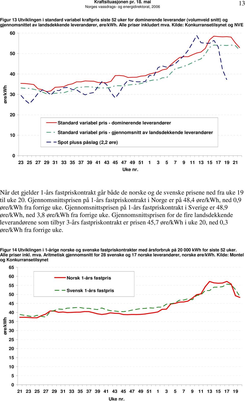 Kilde: Konkurransetilsynet og NVE 6 5 4 øre/kwh 3 2 1 Standard variabel pris - dominerende leverandører Standard variabel pris - gjennomsnitt av landsdekkende leverandører Spot pluss påslag (2,2 øre)