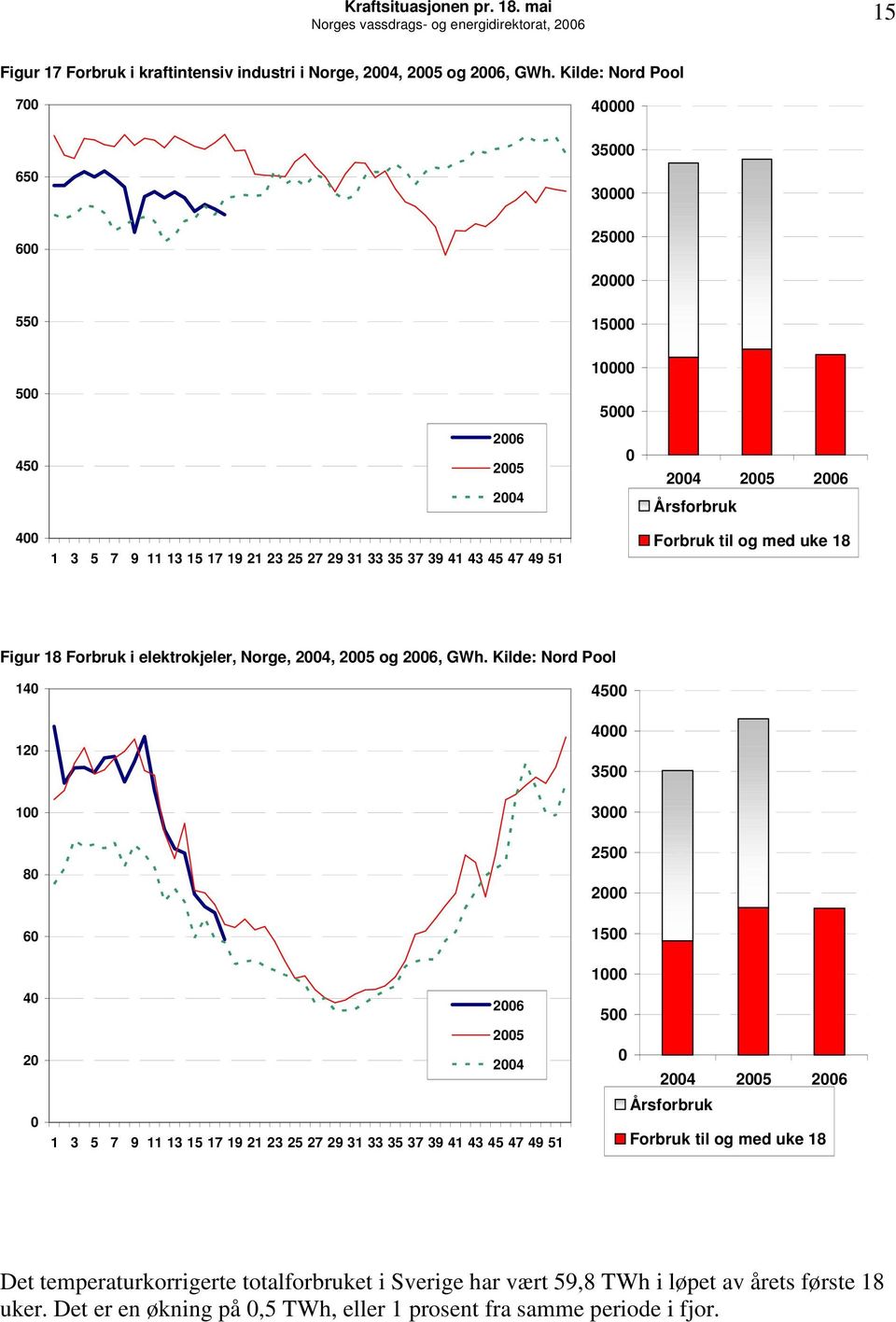 uke 18 Figur 18 Forbruk i elektrokjeler, Norge, 24, 25 og 26,.